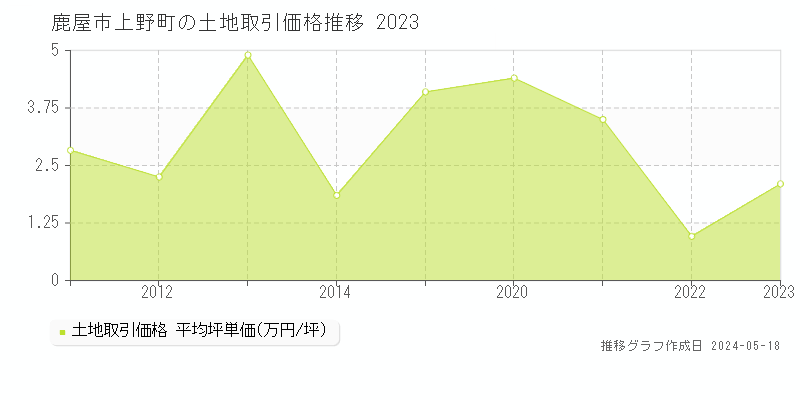 鹿屋市上野町の土地価格推移グラフ 