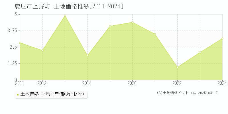 鹿屋市上野町の土地価格推移グラフ 