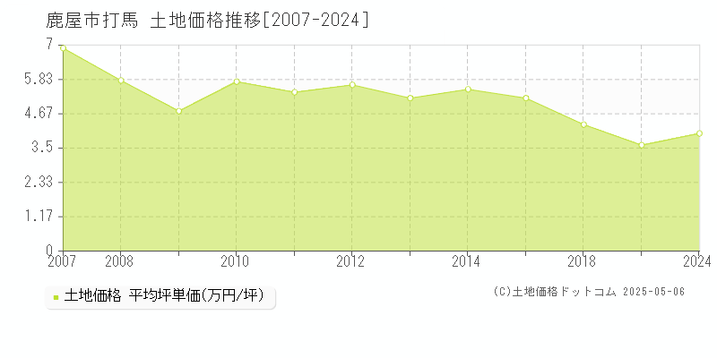打馬(鹿屋市)の土地価格推移グラフ(坪単価)[2007-2024年]
