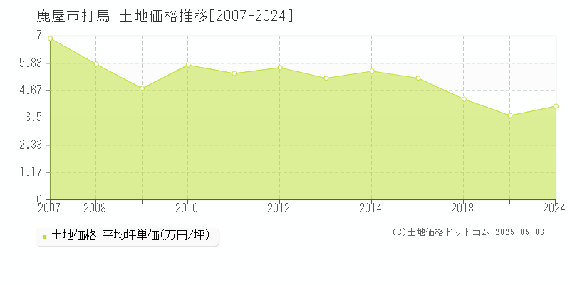 鹿屋市打馬の土地取引事例推移グラフ 