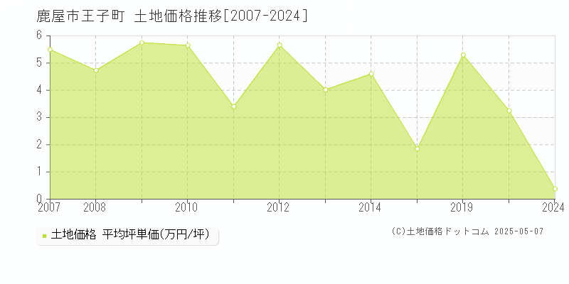 王子町(鹿屋市)の土地価格推移グラフ(坪単価)[2007-2024年]