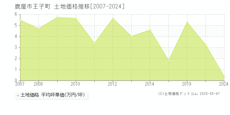 鹿屋市王子町の土地価格推移グラフ 