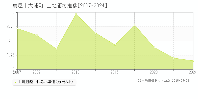 大浦町(鹿屋市)の土地価格推移グラフ(坪単価)[2007-2024年]