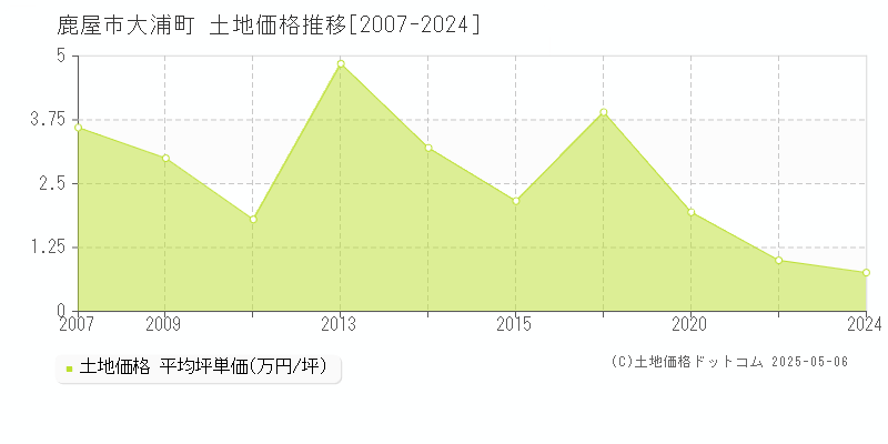 鹿屋市大浦町の土地価格推移グラフ 