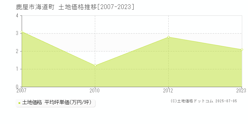 海道町(鹿屋市)の土地価格推移グラフ(坪単価)[2007-2023年]