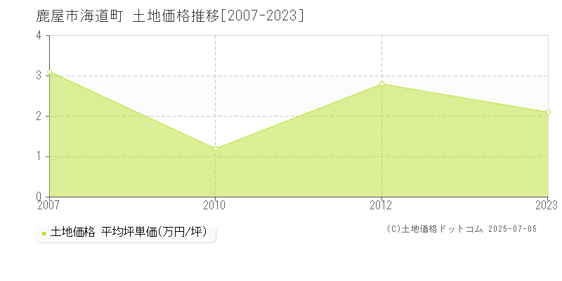 鹿屋市海道町の土地価格推移グラフ 