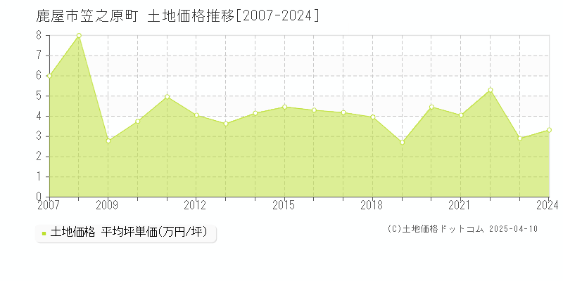 鹿屋市笠之原町の土地価格推移グラフ 