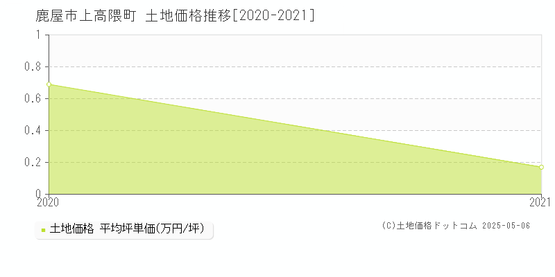 上高隈町(鹿屋市)の土地価格推移グラフ(坪単価)[2020-2021年]