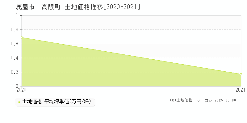 鹿屋市上高隈町の土地価格推移グラフ 