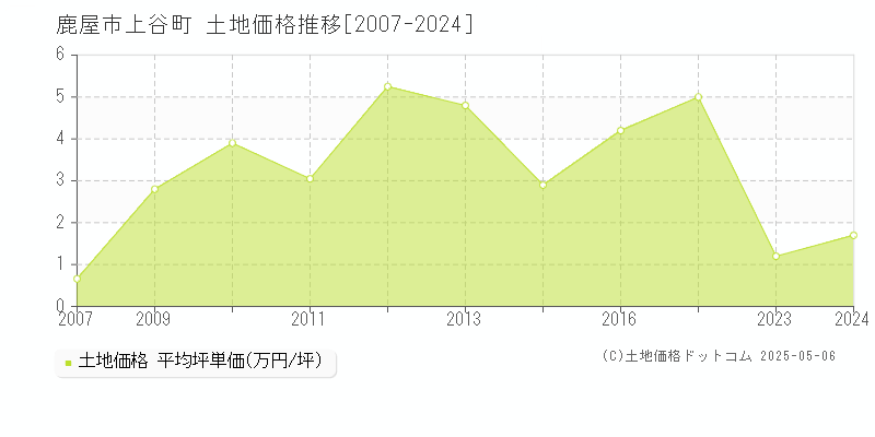 上谷町(鹿屋市)の土地価格推移グラフ(坪単価)[2007-2024年]