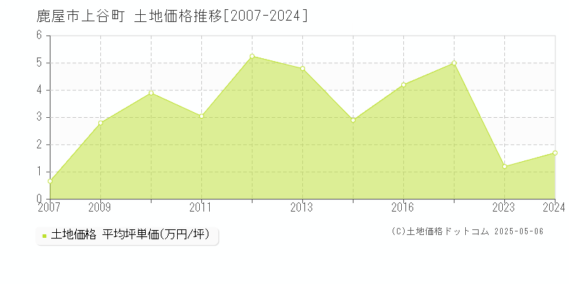 鹿屋市上谷町の土地価格推移グラフ 