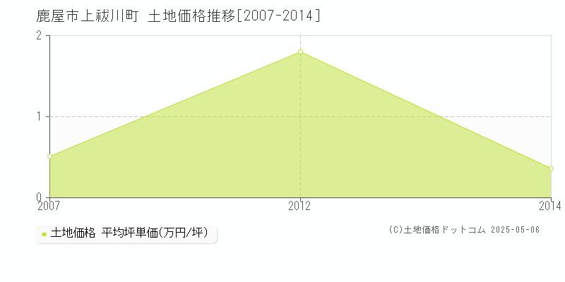 上祓川町(鹿屋市)の土地価格推移グラフ(坪単価)[2007-2014年]