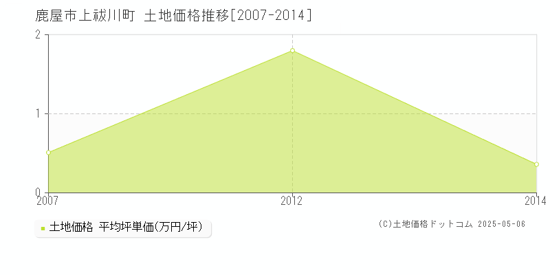 鹿屋市上祓川町の土地価格推移グラフ 