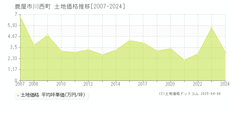 鹿屋市川西町の土地取引事例推移グラフ 