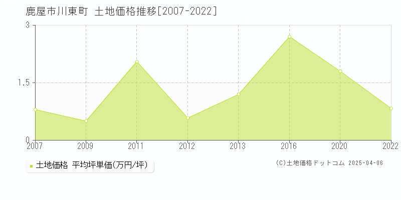 鹿屋市川東町の土地価格推移グラフ 