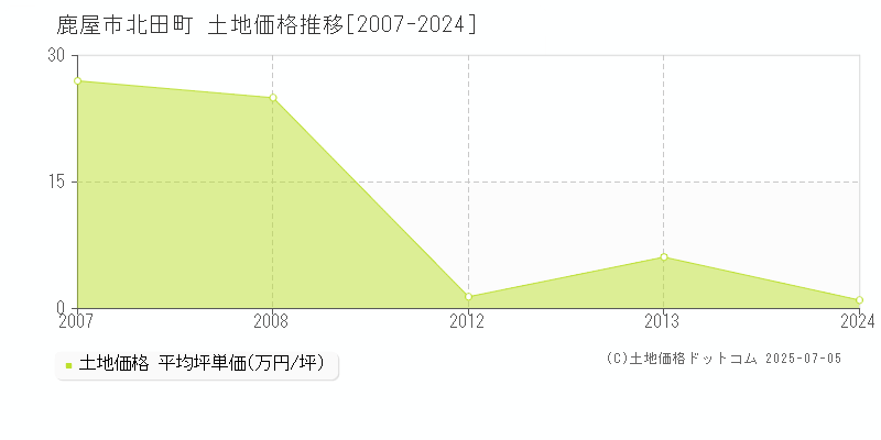 北田町(鹿屋市)の土地価格推移グラフ(坪単価)[2007-2024年]