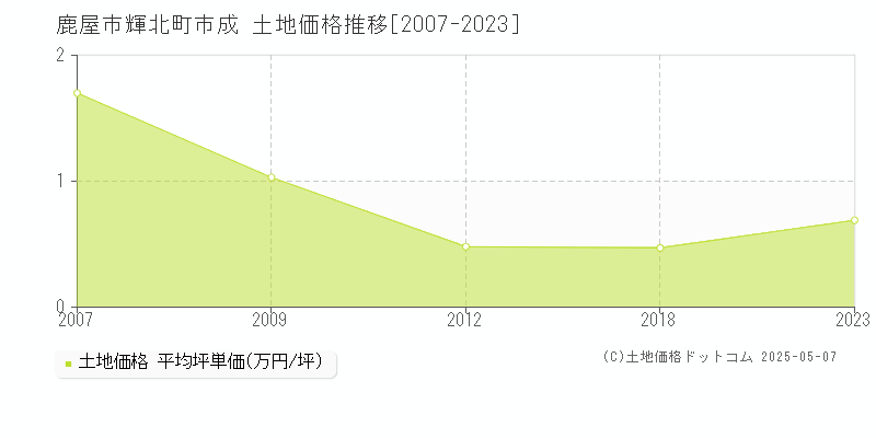 輝北町市成(鹿屋市)の土地価格推移グラフ(坪単価)[2007-2023年]