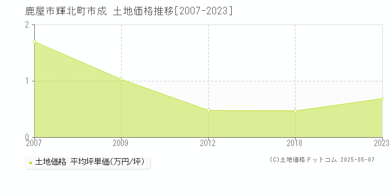 鹿屋市輝北町市成の土地価格推移グラフ 