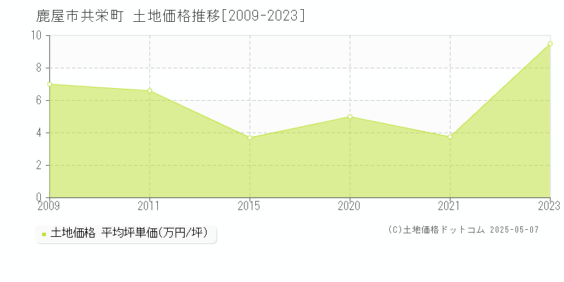 共栄町(鹿屋市)の土地価格推移グラフ(坪単価)[2009-2023年]