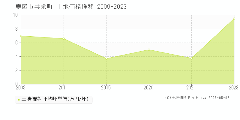 鹿屋市共栄町の土地価格推移グラフ 