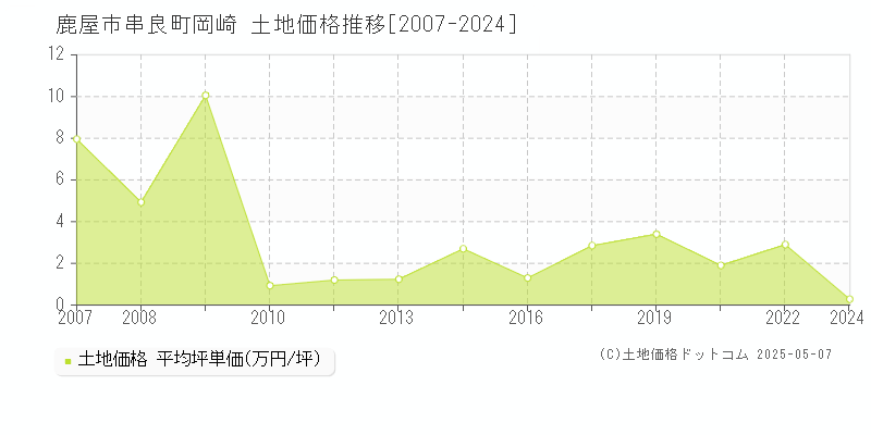 串良町岡崎(鹿屋市)の土地価格推移グラフ(坪単価)[2007-2024年]