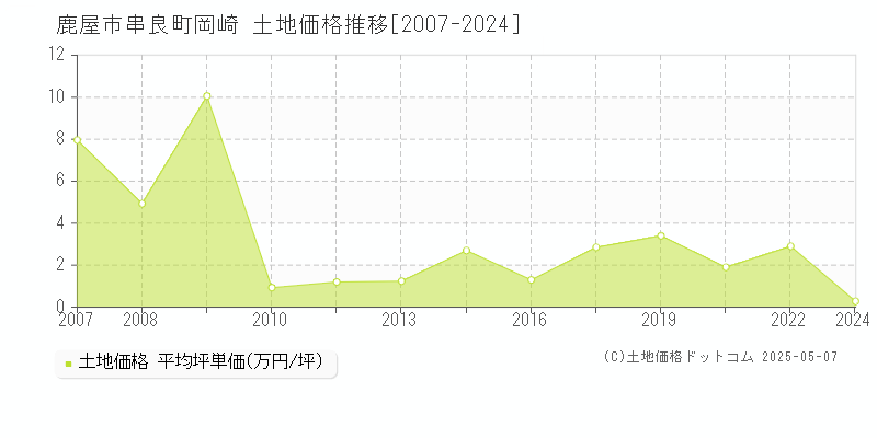 鹿屋市串良町岡崎の土地価格推移グラフ 