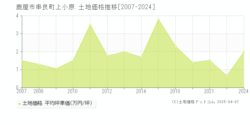 鹿屋市串良町上小原の土地価格推移グラフ 