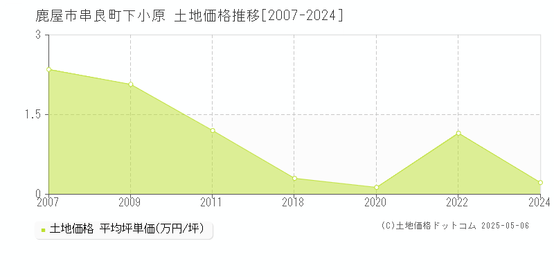 鹿屋市串良町下小原の土地価格推移グラフ 