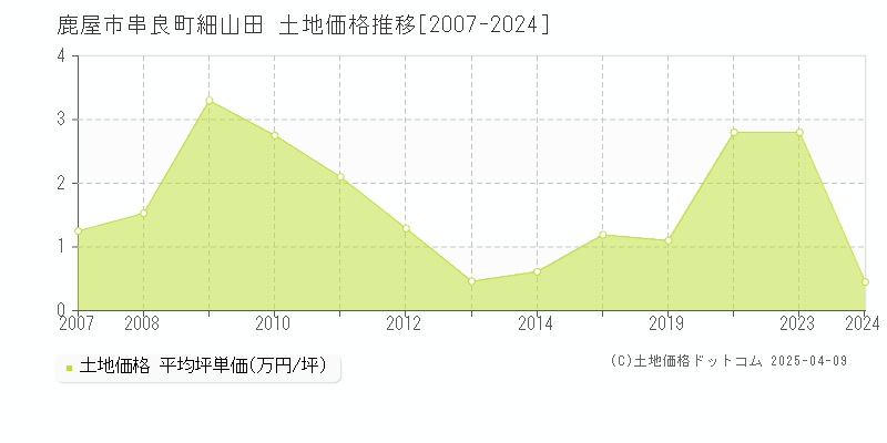 鹿屋市串良町細山田の土地価格推移グラフ 