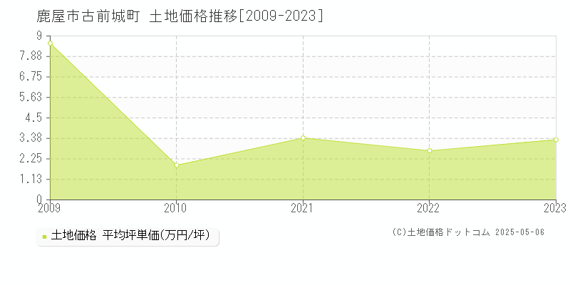 古前城町(鹿屋市)の土地価格推移グラフ(坪単価)[2009-2023年]