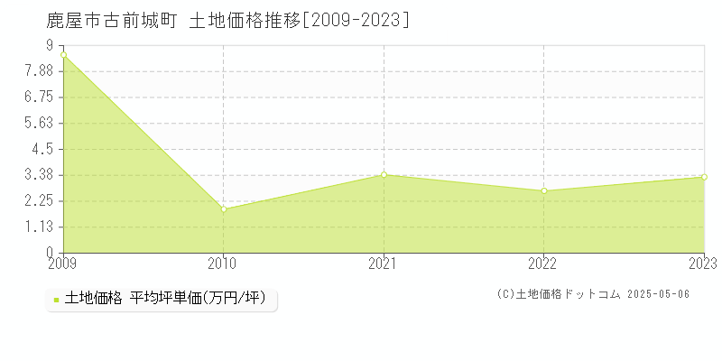 鹿屋市古前城町の土地価格推移グラフ 
