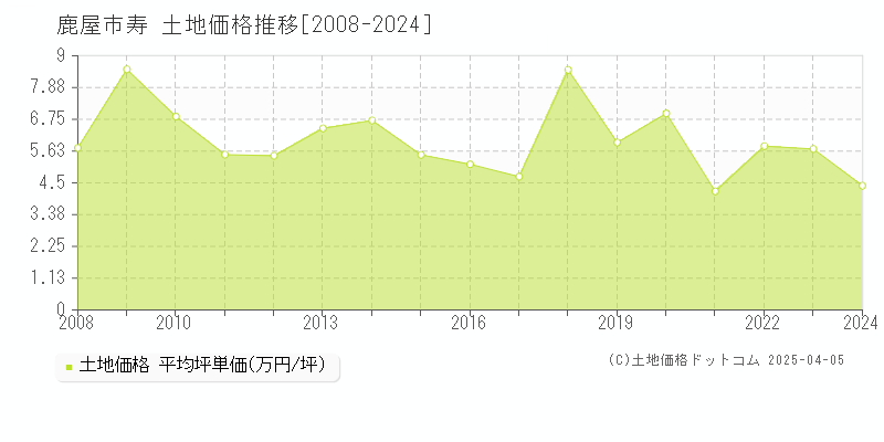 鹿屋市寿の土地価格推移グラフ 