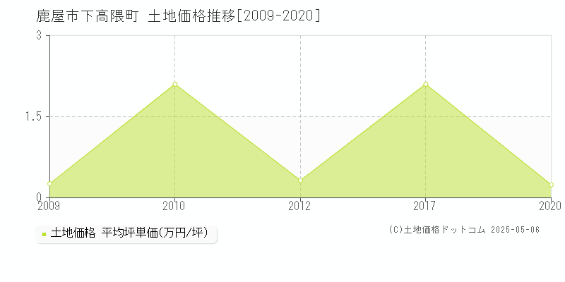 下高隈町(鹿屋市)の土地価格推移グラフ(坪単価)[2009-2020年]