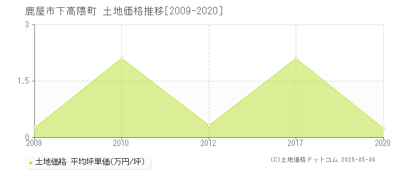 鹿屋市下高隈町の土地価格推移グラフ 