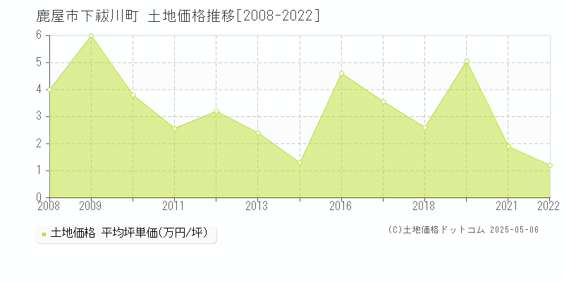 下祓川町(鹿屋市)の土地価格推移グラフ(坪単価)[2008-2022年]