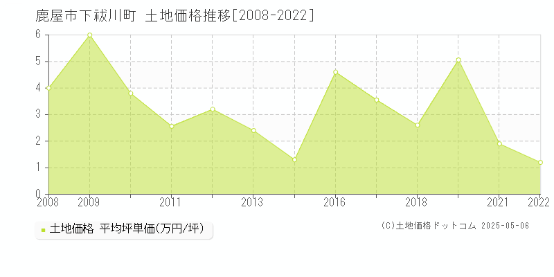 鹿屋市下祓川町の土地価格推移グラフ 