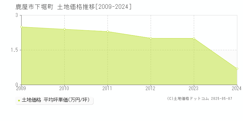 下堀町(鹿屋市)の土地価格推移グラフ(坪単価)[2009-2024年]