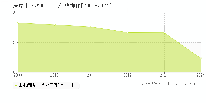 鹿屋市下堀町の土地価格推移グラフ 