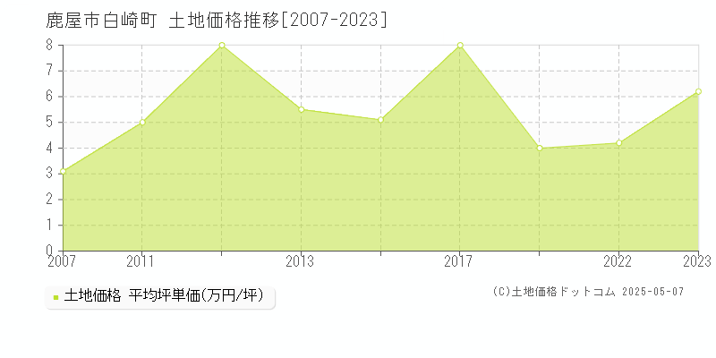 白崎町(鹿屋市)の土地価格推移グラフ(坪単価)[2007-2023年]