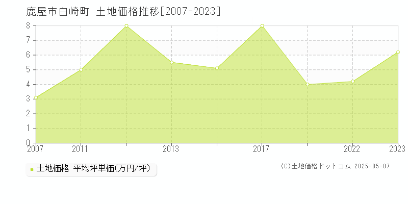 鹿屋市白崎町の土地価格推移グラフ 