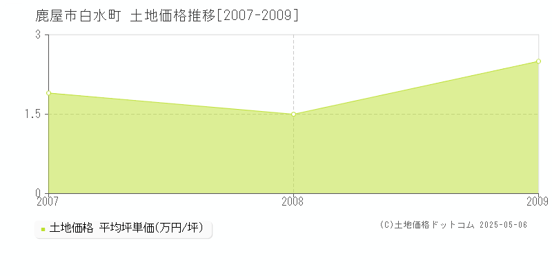 白水町(鹿屋市)の土地価格推移グラフ(坪単価)[2007-2009年]