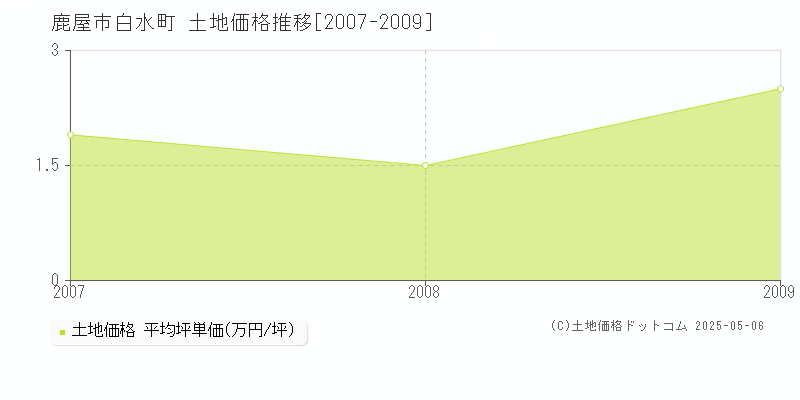 鹿屋市白水町の土地価格推移グラフ 