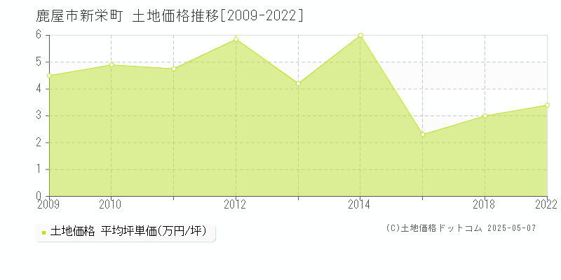 新栄町(鹿屋市)の土地価格推移グラフ(坪単価)[2009-2022年]