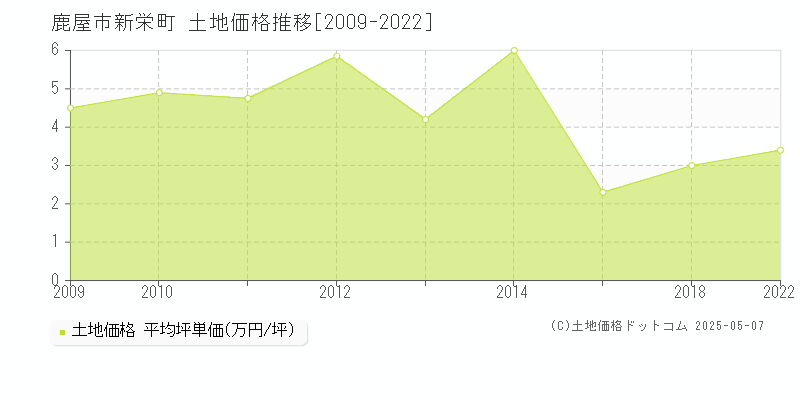 鹿屋市新栄町の土地価格推移グラフ 