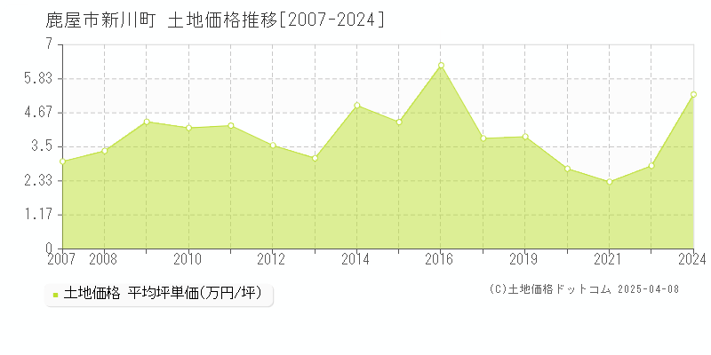 鹿屋市新川町の土地価格推移グラフ 