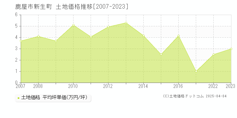 鹿屋市新生町の土地価格推移グラフ 