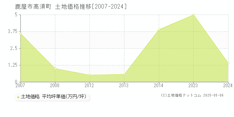 高須町(鹿屋市)の土地価格推移グラフ(坪単価)[2007-2024年]