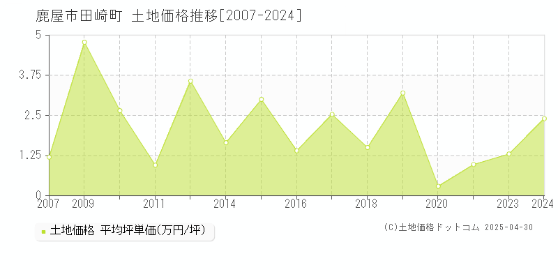 鹿屋市田崎町の土地価格推移グラフ 