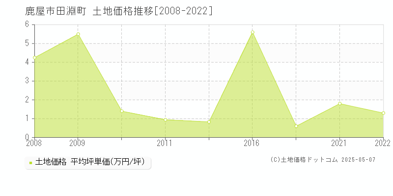 田淵町(鹿屋市)の土地価格推移グラフ(坪単価)[2008-2022年]