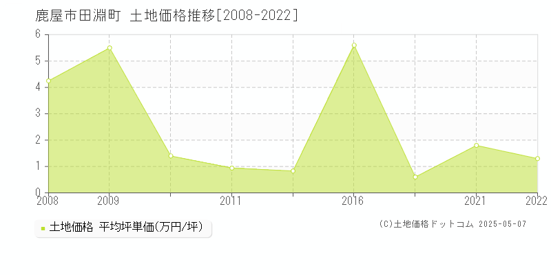 鹿屋市田淵町の土地取引事例推移グラフ 